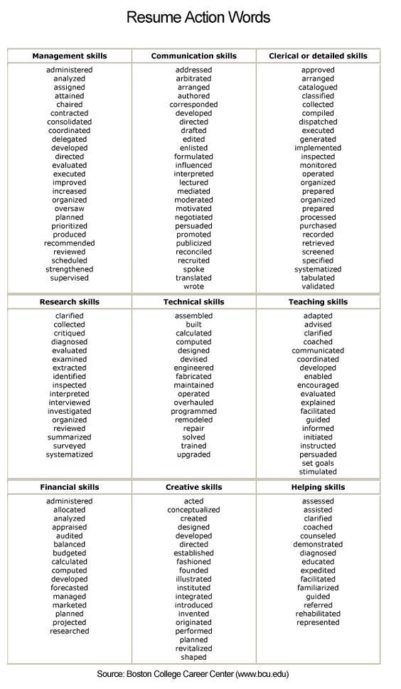 📌 Please Re-Pin for later 😍💞 letter writing essay sets, resume covering letter, pro choice thesis statement, common application essay, thesis statements for speeches Resume Writing Tips, Resume Skills, Job Resume, Resume Tips, Resume Examples, College Resume, Resume Review, Basic Resume, Resume Layout
