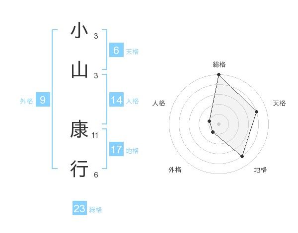 占い 名前 字画