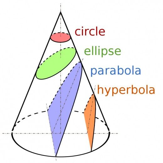 Conic sections. Geometry Formulas, Mathematics Geometry, Physics And Mathematics, Math Formulas, Sacred Geometry, Geometry Art, Physics Concepts, Mathematical Equations, Solving Equations