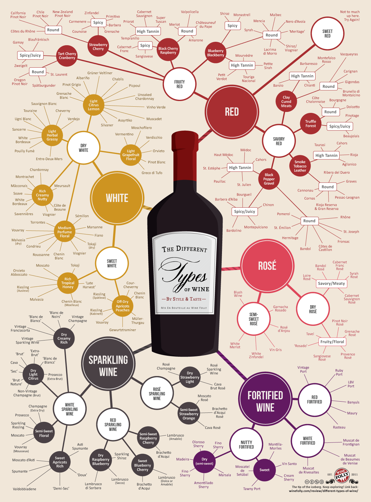 Common Types Of Wine Top Varieties To Know Wine Folly Wine Folly Types Of Wine Wine Basics