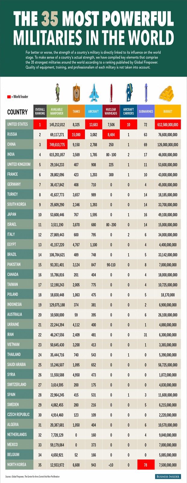 قائمة اقوى جيوش العالم Military Ranks Military History Military
