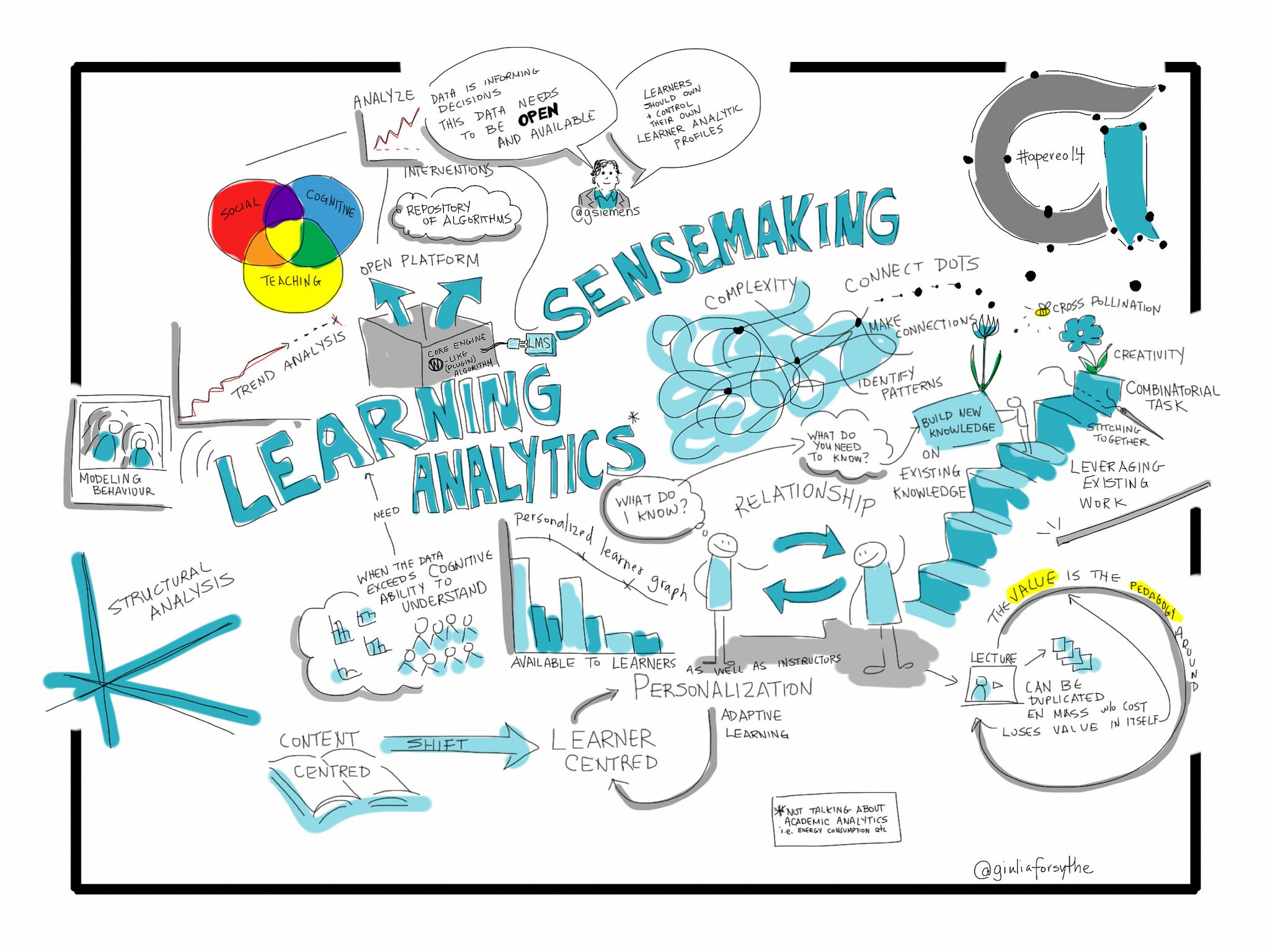 Sensemaking With Learning Analytics Gsiemens Apereo14 Keynote Learning Notetaking Analytics Sensemaking With Learning Analytics Gsiemens Apereo14 Keynote Learning Notetaking Analytics