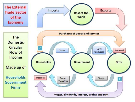 Understanding the Circular Flow of Income and… | tutor2u Economics