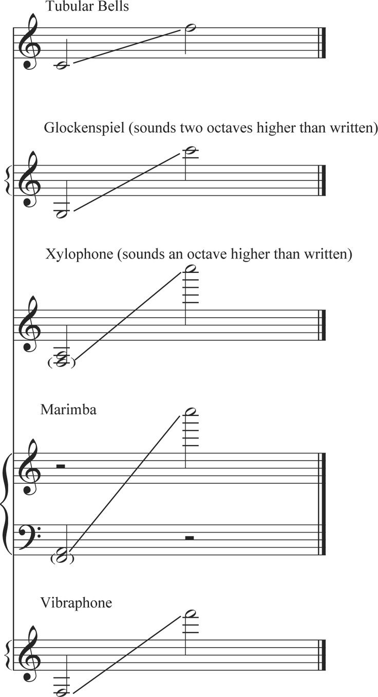 pitched percussion ranges - Buscar con Google