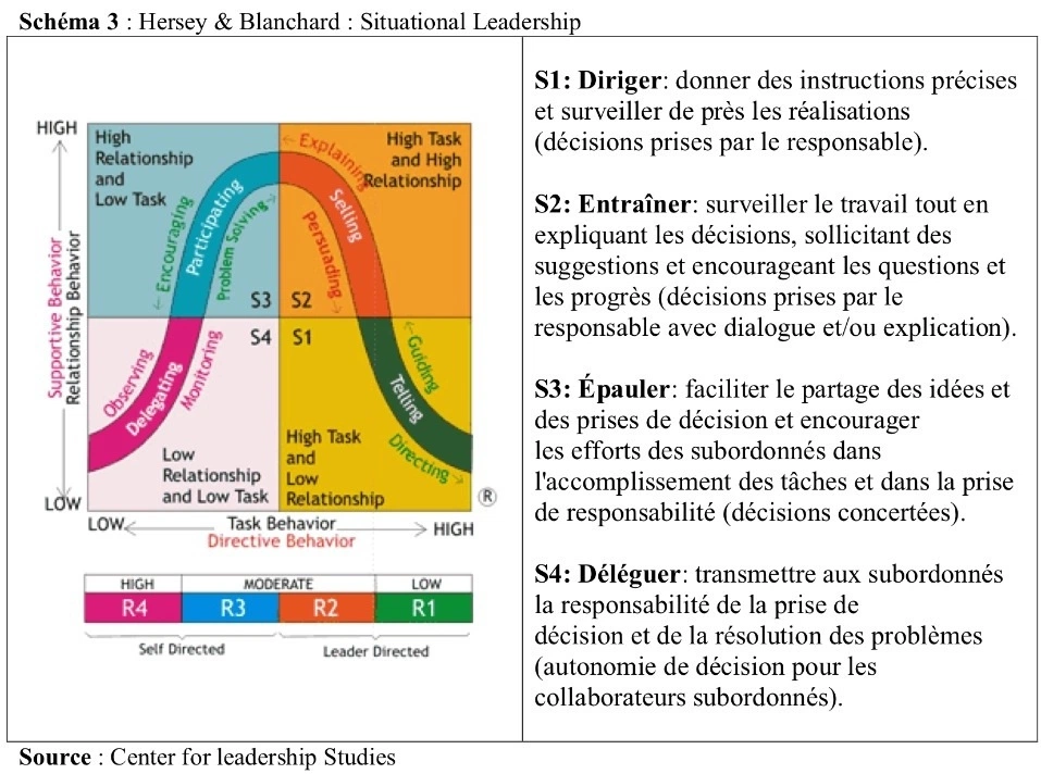 Leadership situationnel « François VELU Leadership, Arbre de décision
