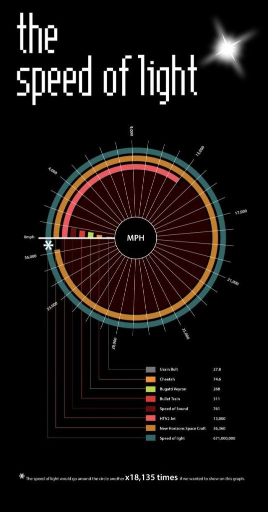 The Speed Of Light Infographic LifeHack Modern Physics Astronomy the-speed-of-light-infographic-lifehack-modern-physics-astronomy