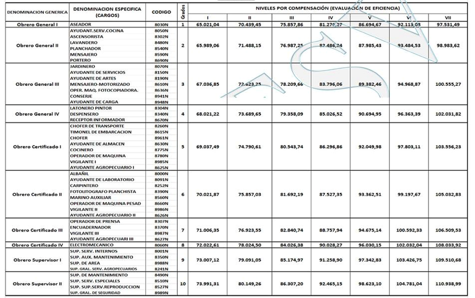 TABULADOR OBREROS MPPE - CLASIFICACION 1 DE JUNIO 2017 | OBREROS, DOCENTES Y ADMINISTRATIVOS MPPE Periodic Table, Sheet Music, Tab Key, Construction Worker, Degree Of A Polynomial, Eyes, Periodic Table Chart, Periotic Table