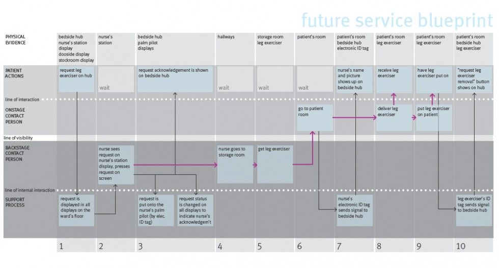 Service Blueprint Example How the service to request a leg - new blueprint hair design Service Blueprint Example How the service to request a leg - new blueprint hair design
