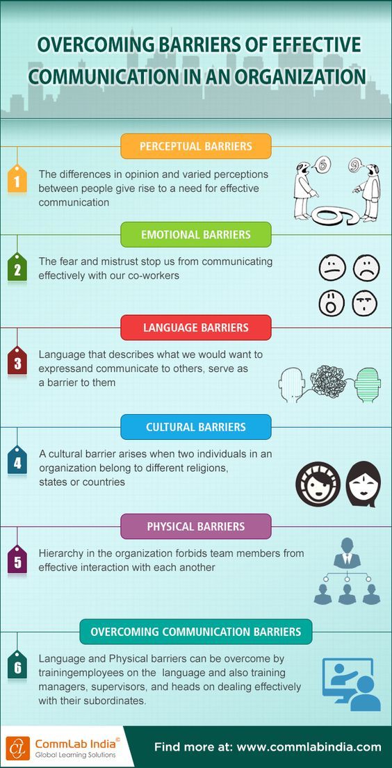 4 Different Types Of Barriers To Effective Communication Effective Communication Communication Barriers