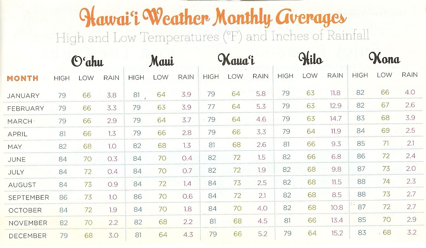 When Is The Best Time To Visit Hawaii Check Out This Weather When Is The Best Time To Visit Hawaii Check Out This Weather Chart My