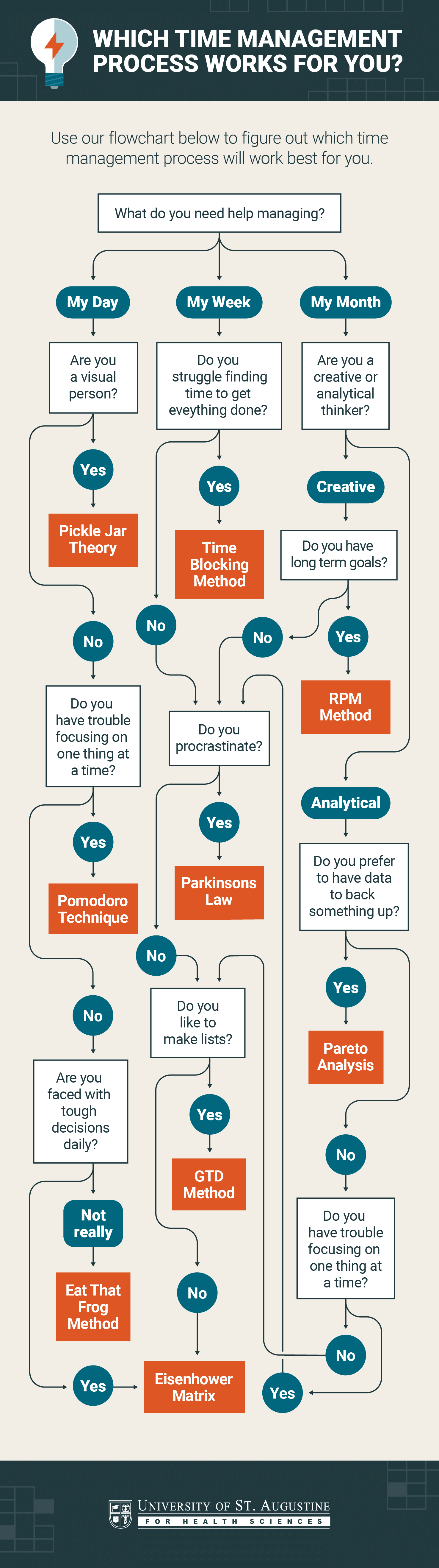 Time management is the process of planning and organizing your time. It