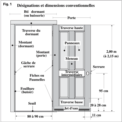 Taille Porte Standard