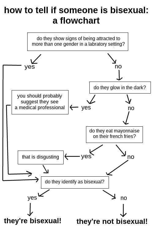 How do i know if i am bisexual pic 39