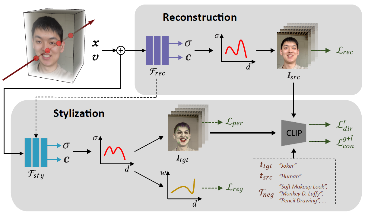 Latest Artificial Intelligence (AI) Research Introduces NeRF-Art, A Text-Guided NeRF Stylization Method That Modifies a Pre-Trained NeRF Model's Style Using a Brief Text Input