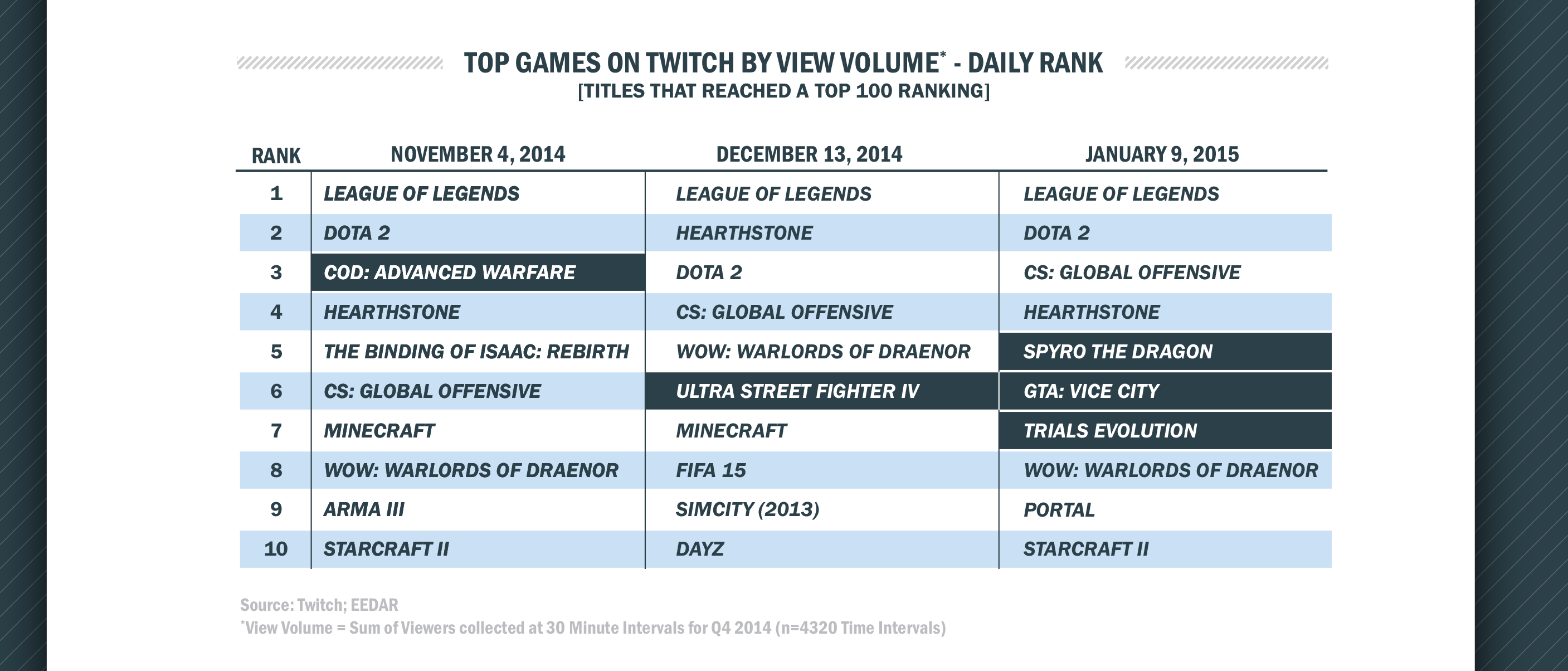 Twitch Rankings 5 Key Takeaways For The Industry Twitch Top Game Ranking Twitch Rankings 5 Key Takeaways For The Industry Twitch Top Game Ranking