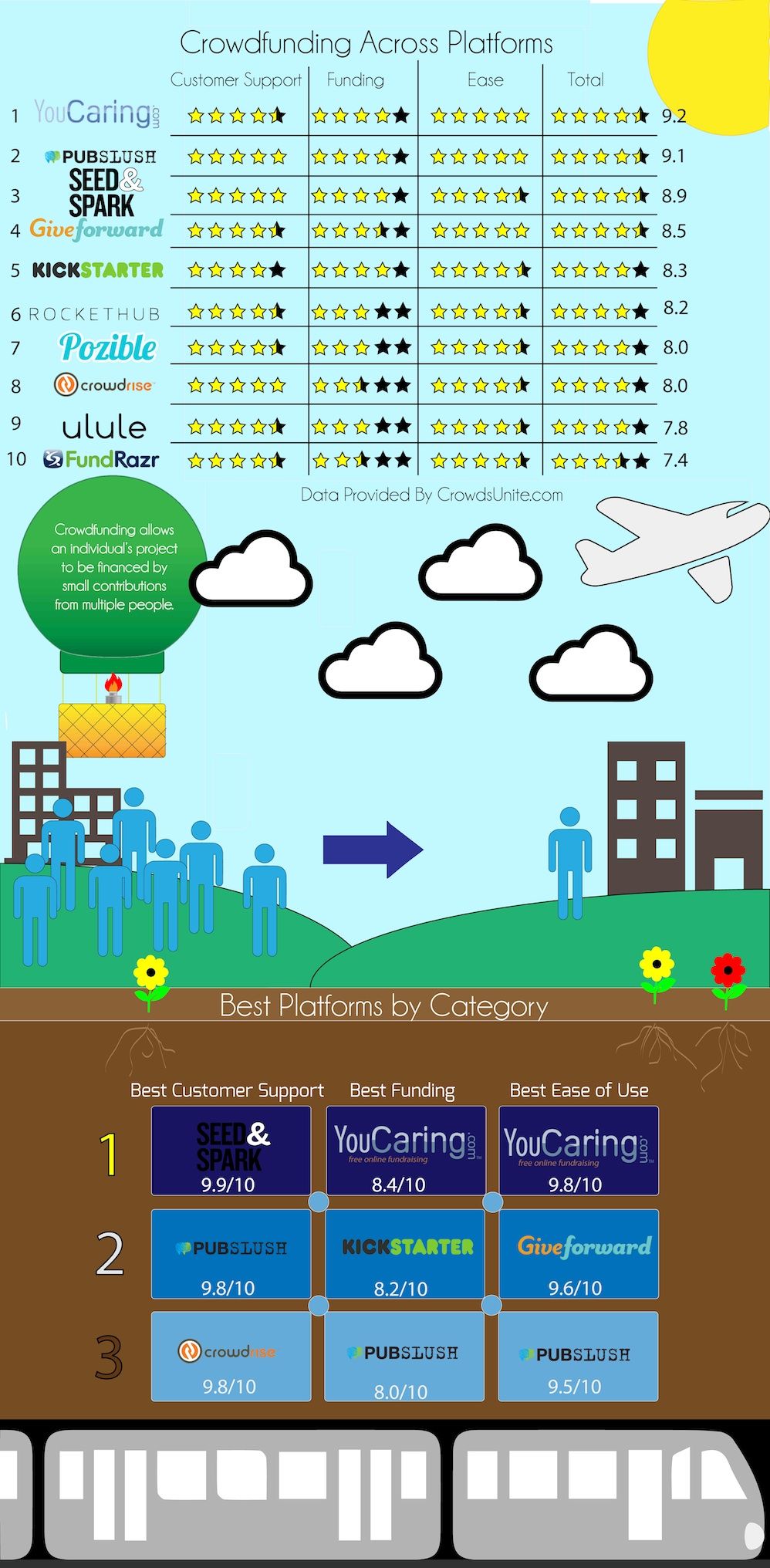 The Top Crowdfunding Sites Based On Reviews Crowdfunding Infographic Crowdfunding Easy Fundraisers