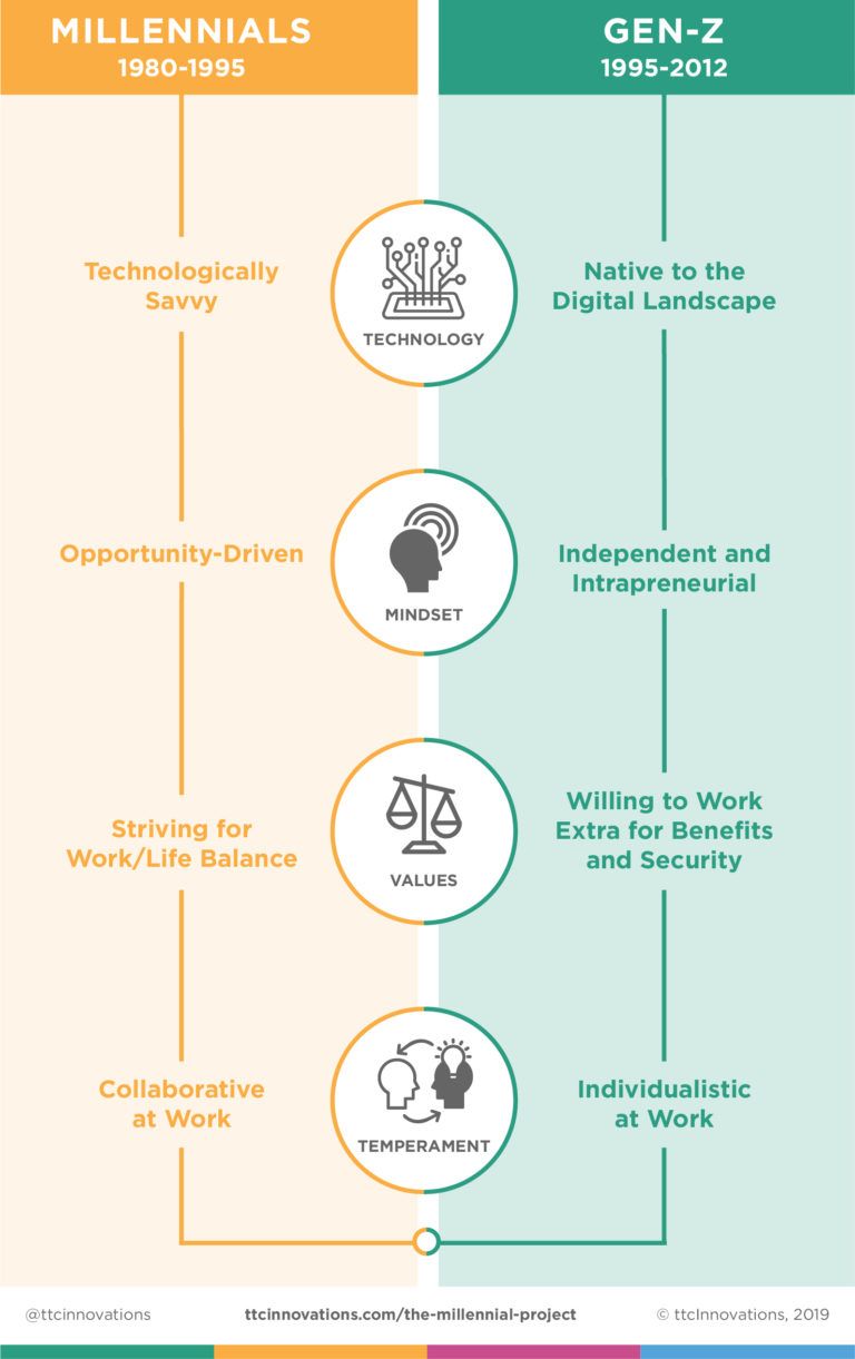 Millennial age range vs gen z - lowhery