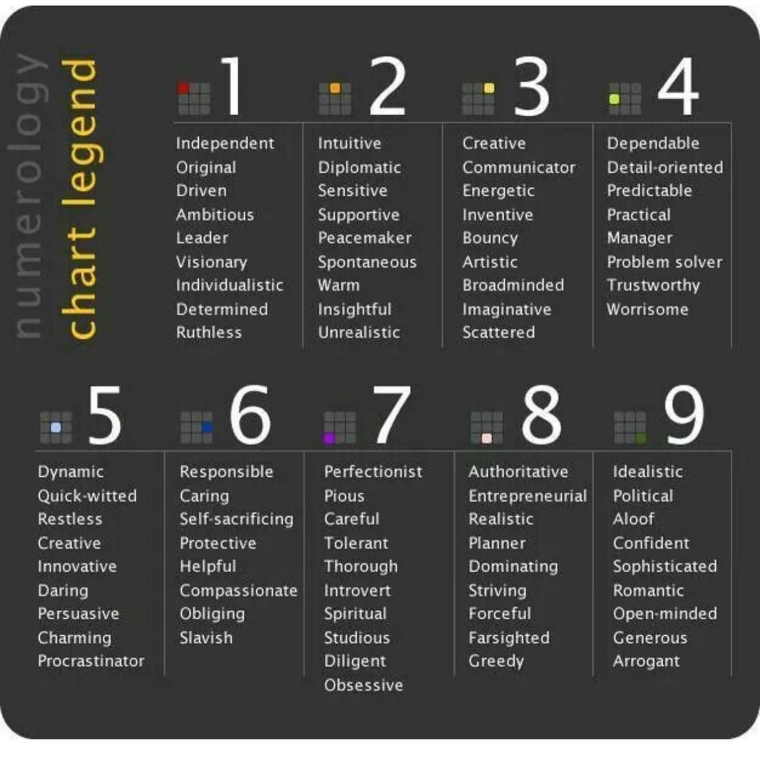Numerology Life Path, Numerology Numbers, Numerology Chart, Astrology Numerology, Numerology 1212, What Is Birthday, Chinese Numerology, Expression Number, Numerology Calculation