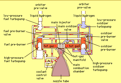space shuttle main engine rocket diagram, engineering, used engines Aircraft Engine Diagram space shuttle main engine