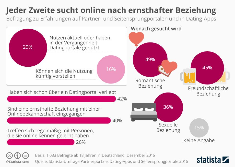 Beste dating-apps beziehungen