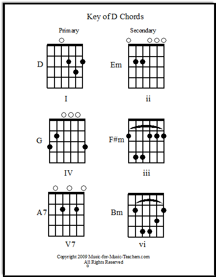 Guitar Song Chords -- Print Them Out Free by Chord Families | Guitar