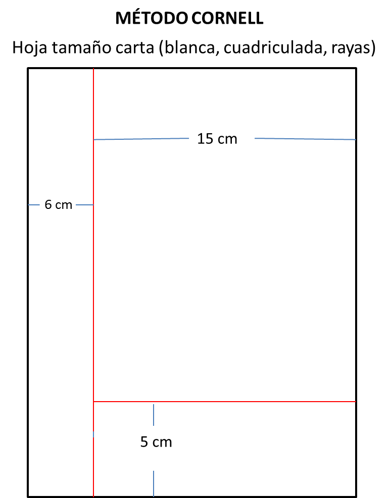 Resultado de imagen de método cornell