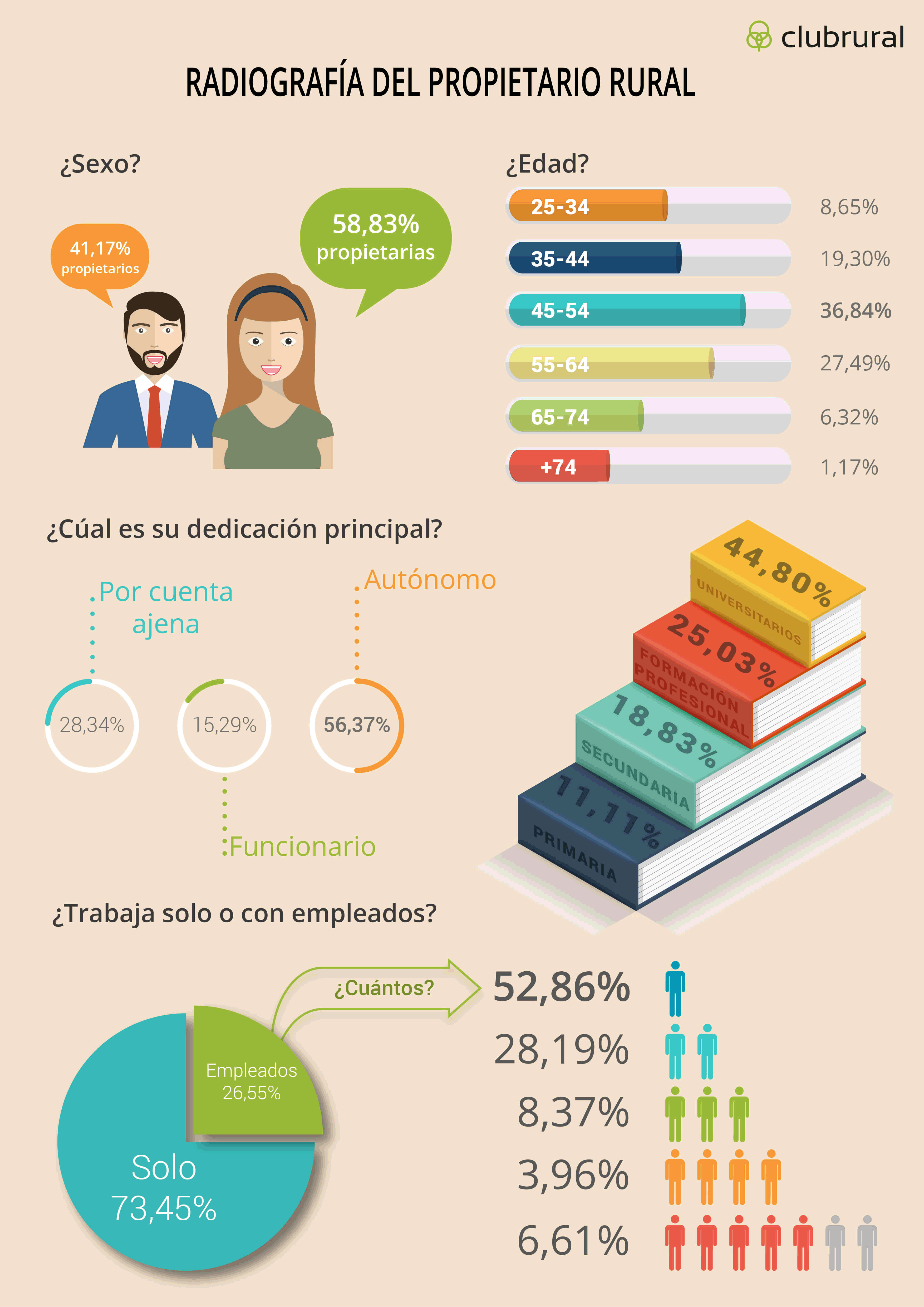 Infografía Perfil propietario de alojamientos rurales en España Infografía perfil propietario casas rurales en España