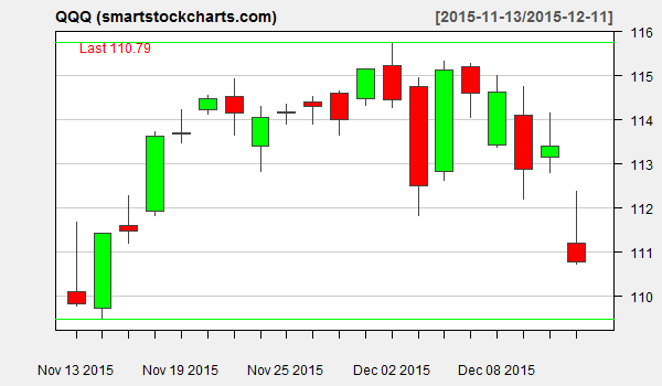 qqq charts on december 11 2015 stock charts chart bar charts december 2015