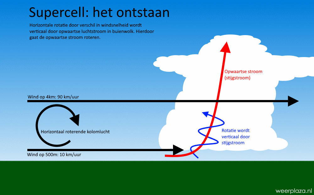 Wat is een supercell?