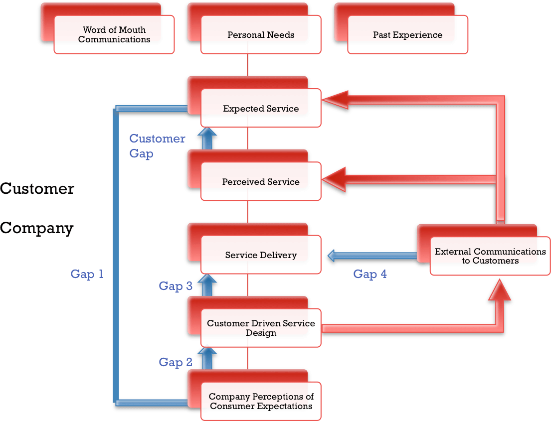 gap model of service quality