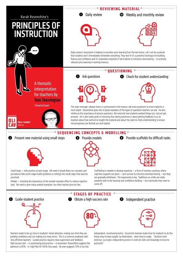 Exploring Barak Rosenshine’s seminal Principles of Instruction: Why it is THE must-read for all teachers.
