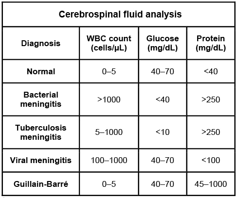 csf findings in bacterial and viral meningitis csf findings in bacterial and viral meningitis