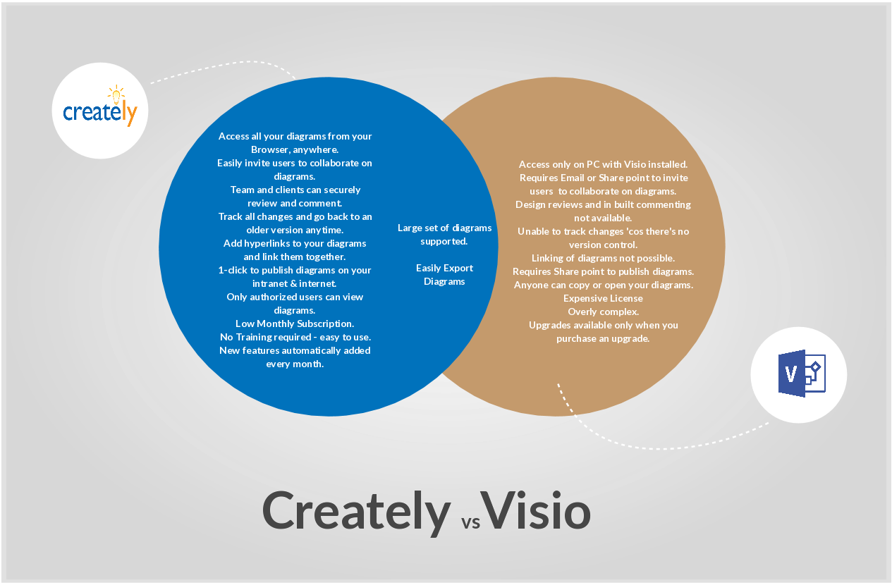 comparison between creately and visio is illustrated via a venn marx and smith venn diagram