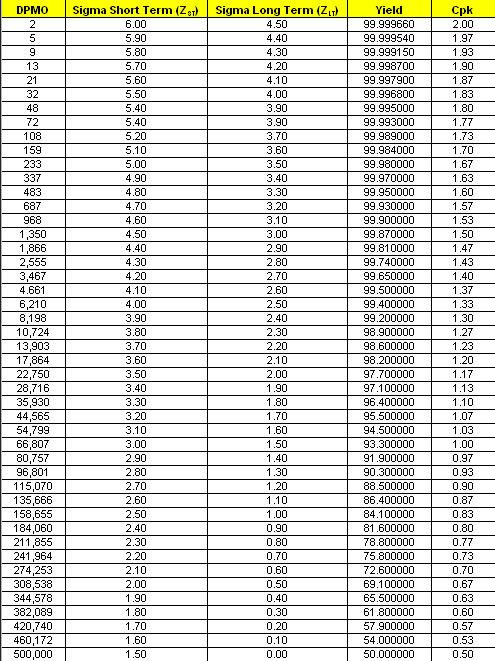 Six Sigma Dpmo To Cpk Chart Pinterest Six Sigma Dpmo To Cpk Chart