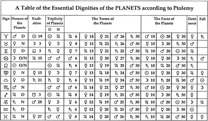 Find Your Essential Dignities