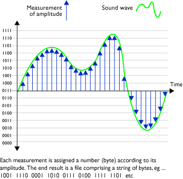everything_you_wanted _to_know about_dacs dac pinterest audio how a dac works