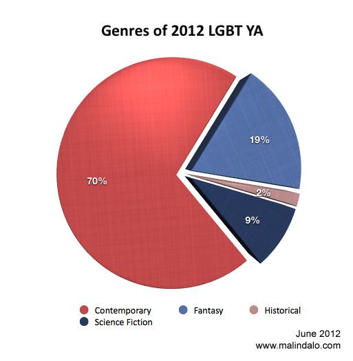 malinda lo breaks down 2012 lgbt ya so far by the numbers teens lgbt charts