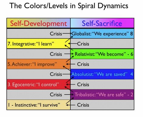 Self-Development to Self-Sacrifice
