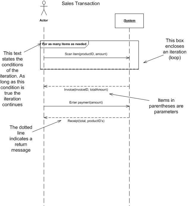 System Sequence Diagram Sequence Diagram Activity Diagram Data Flow Diagram