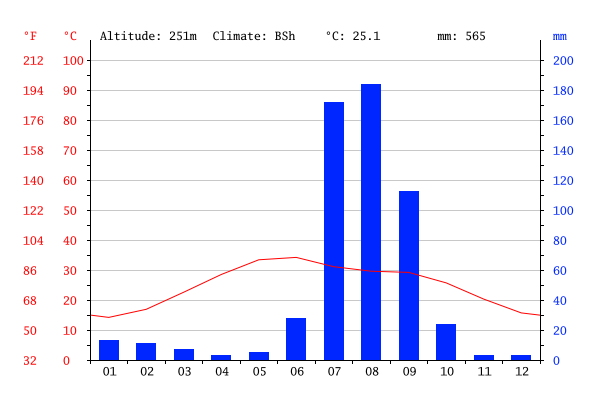 Climate Graph Manesar Graphing Month Weather Climates Climate Graph Manesar Graphing Month Weather Climates