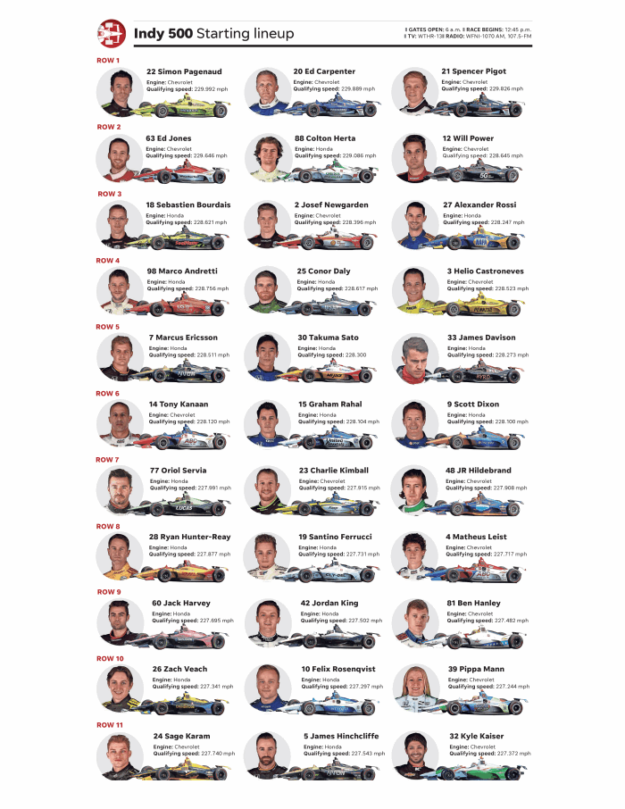 Print or save this 2019 Indy 500 starting grid before you head to IMS Print or save this 2019 Indy 500 starting grid before you head to IMS