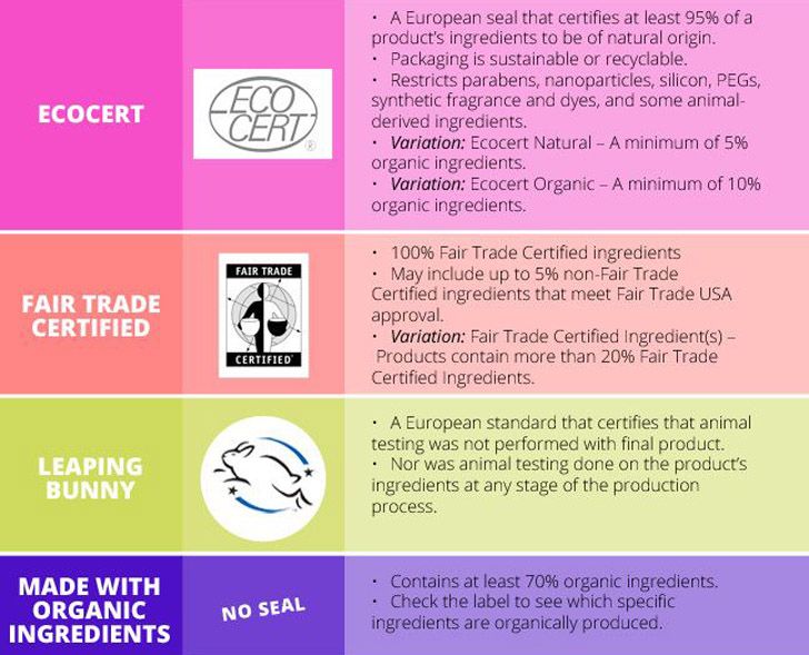 ECO LABELS 101: Green Certifications Explained! | Organic labels, Organic ingredients, Infographic