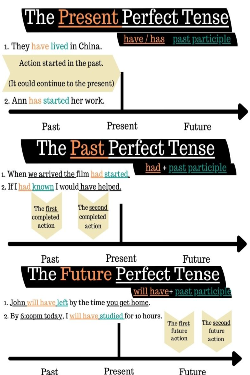 English Grammar Lesson on The Perfect Tenses: Past, Present, & Future