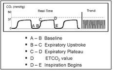 capnography waveforms arterial to end tidal co2 gradient my end tidal co2