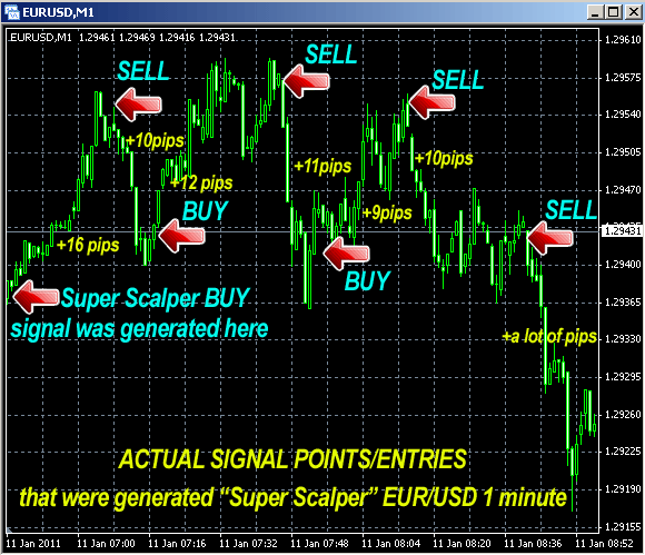 EASY 1 min Super Scalper over 90% win rate • Forex Top News