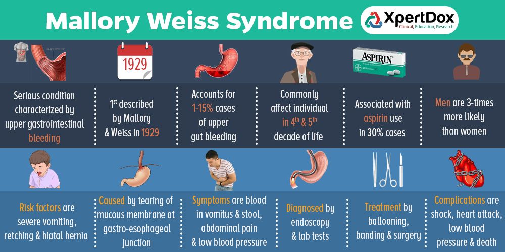Mallory Weiss Syndrome Occurs When Severe And Prolonged Vomiting Causes Tears In The Lining Of Th Nursing School Clinicals Best Nursing Schools What Is Nursing