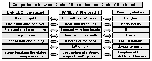 timeline of book of daniel