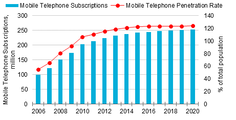 Mobile phone penetration rate photos 486