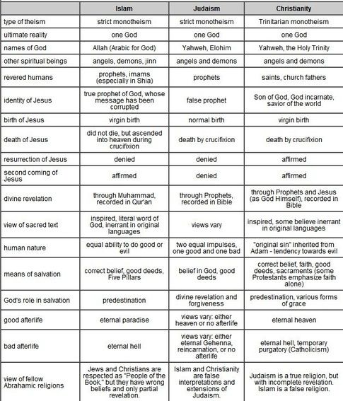 What Are The Differences Between Christian Muslim And Jew