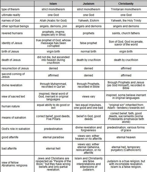 compare and contrast islam christianity and judaism essay